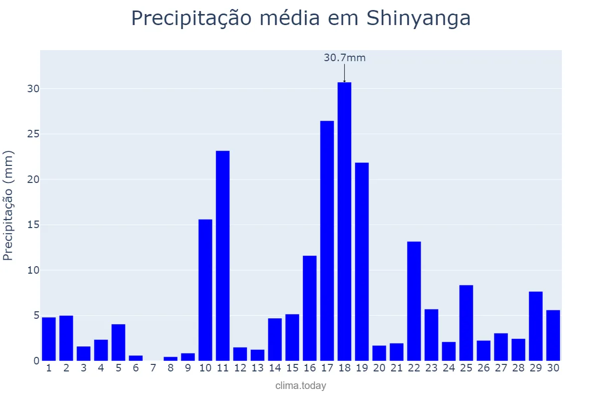 Precipitação em novembro em Shinyanga, Shinyanga, TZ