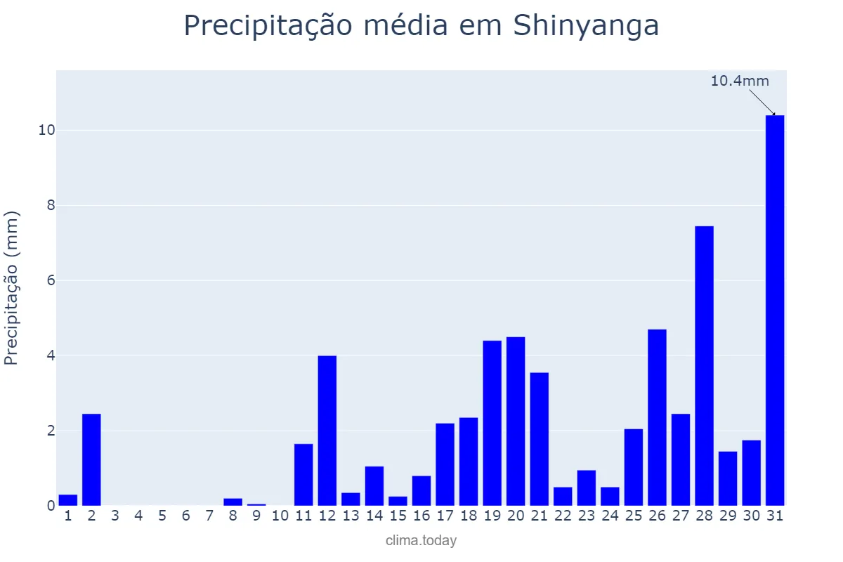 Precipitação em outubro em Shinyanga, Shinyanga, TZ