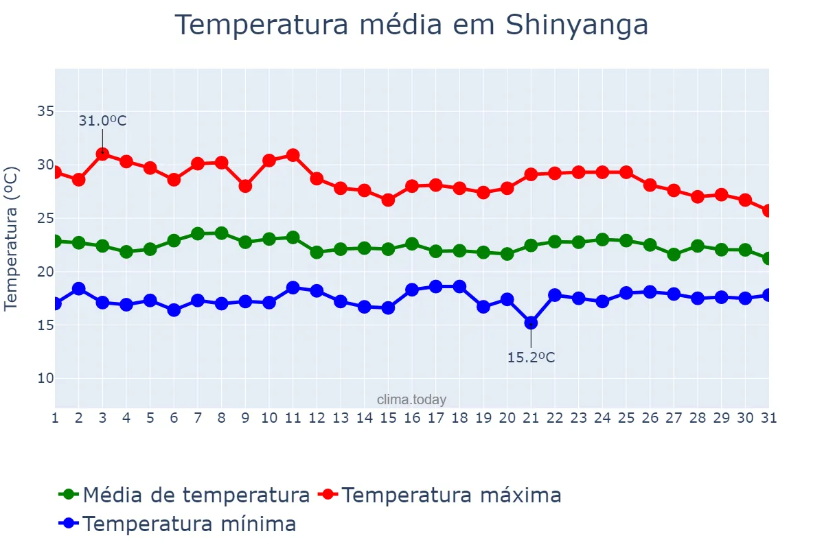 Temperatura em dezembro em Shinyanga, Shinyanga, TZ