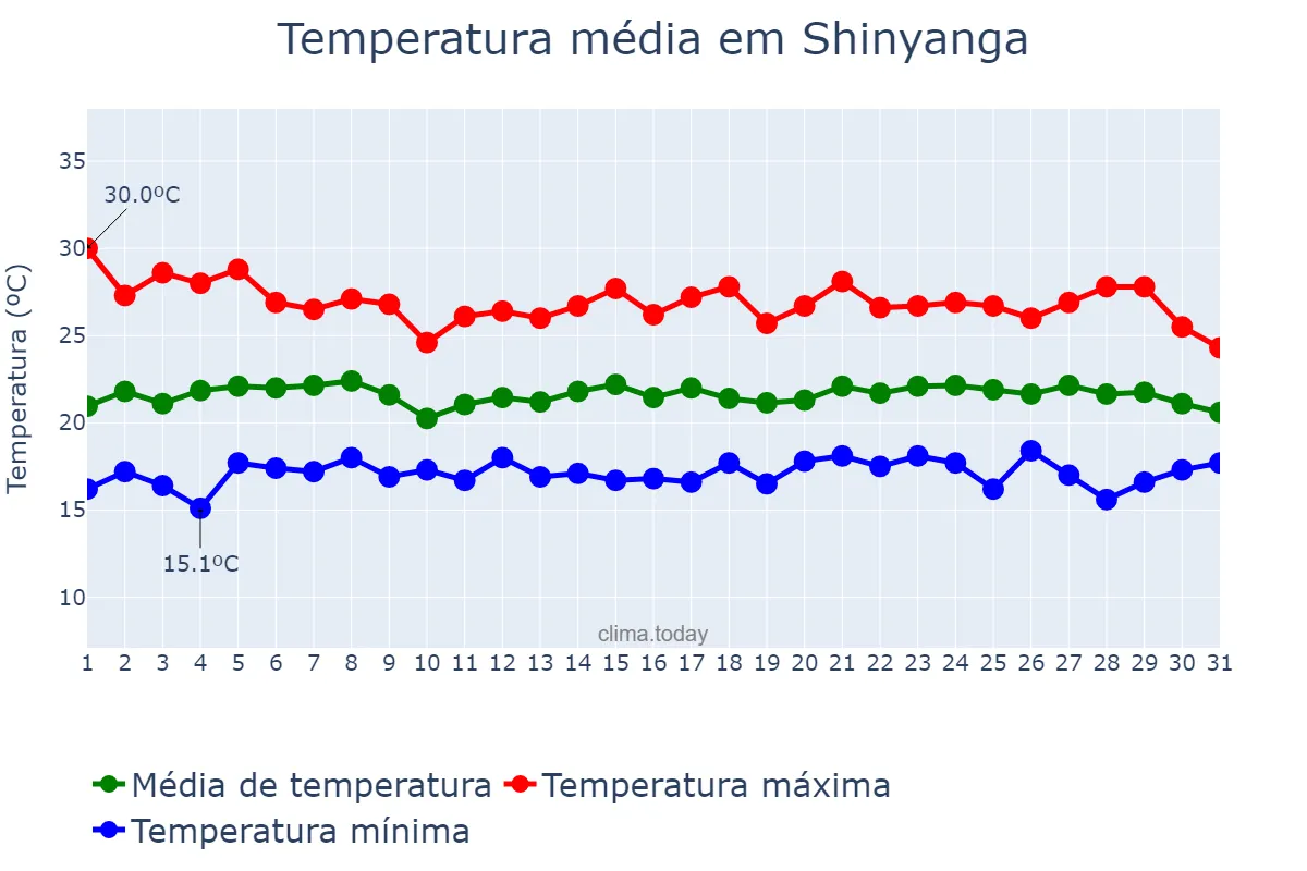 Temperatura em janeiro em Shinyanga, Shinyanga, TZ