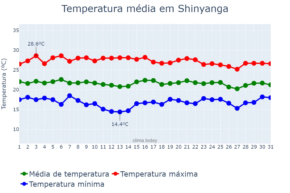 Temperatura em marco em Shinyanga, Shinyanga, TZ