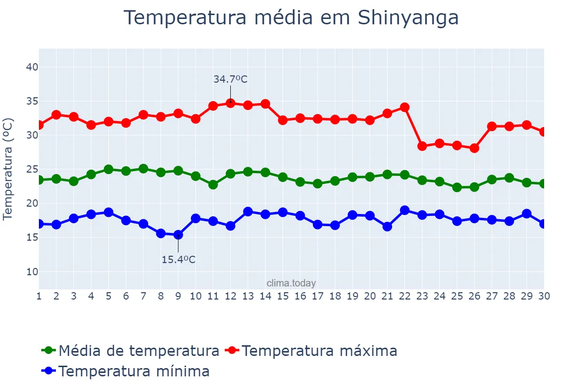 Temperatura em novembro em Shinyanga, Shinyanga, TZ