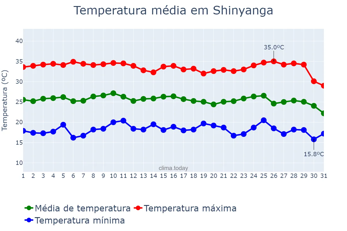 Temperatura em outubro em Shinyanga, Shinyanga, TZ