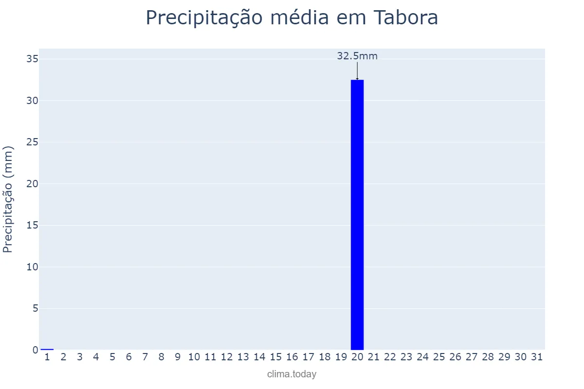 Precipitação em agosto em Tabora, Tabora, TZ