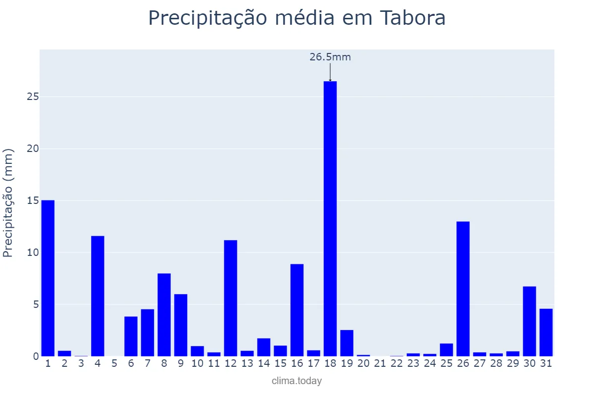 Precipitação em marco em Tabora, Tabora, TZ