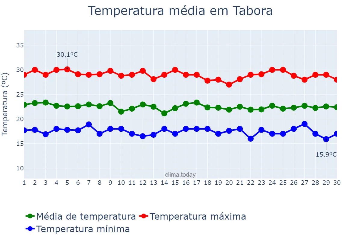 Temperatura em abril em Tabora, Tabora, TZ