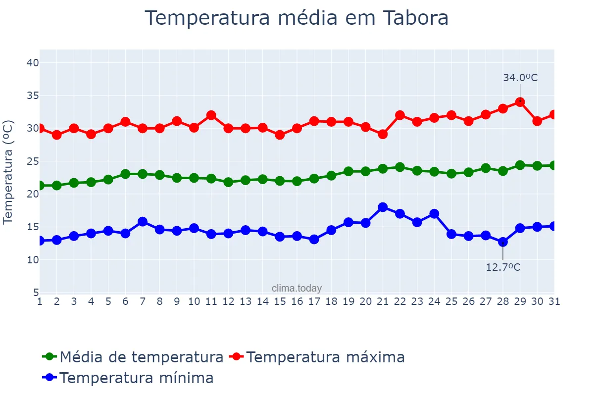 Temperatura em agosto em Tabora, Tabora, TZ