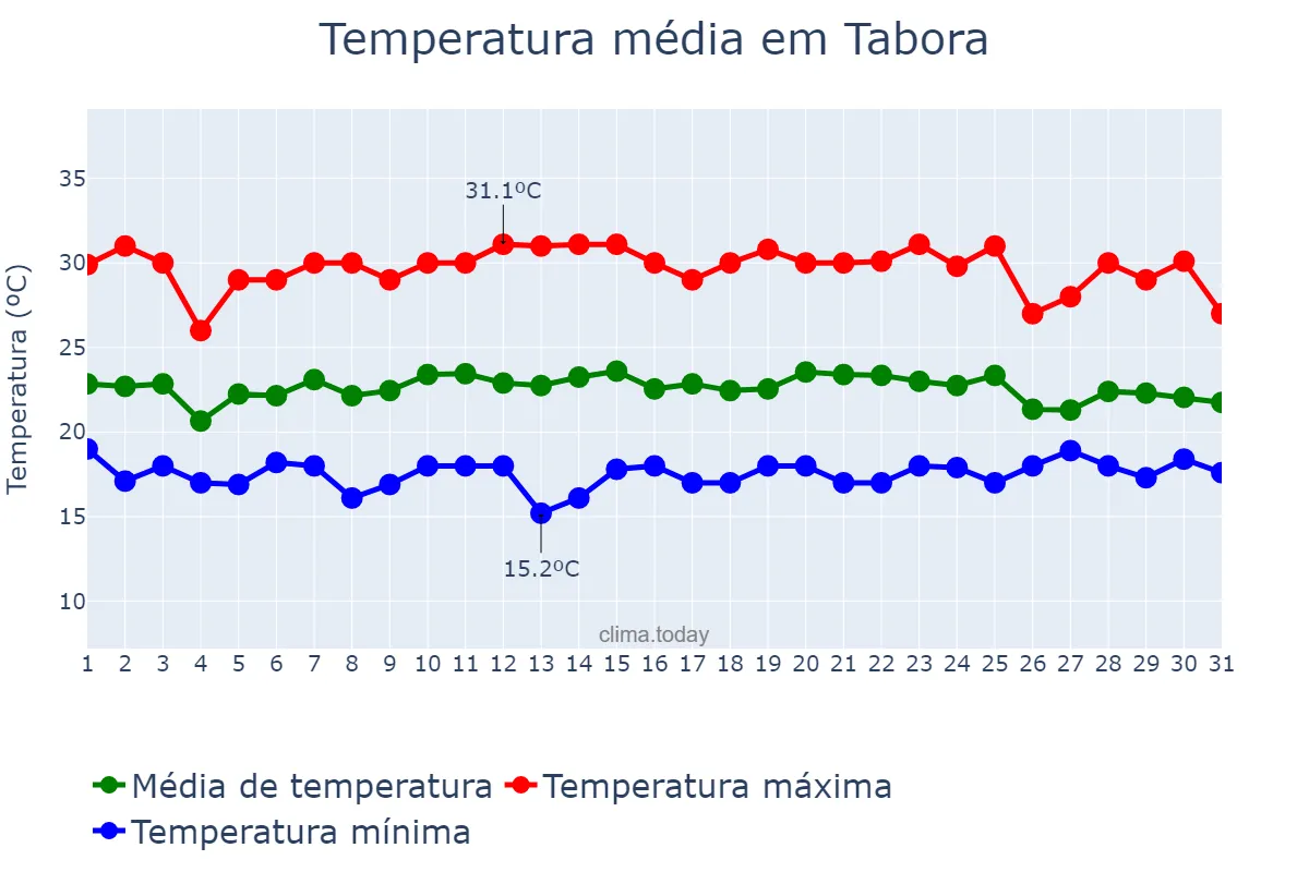 Temperatura em marco em Tabora, Tabora, TZ
