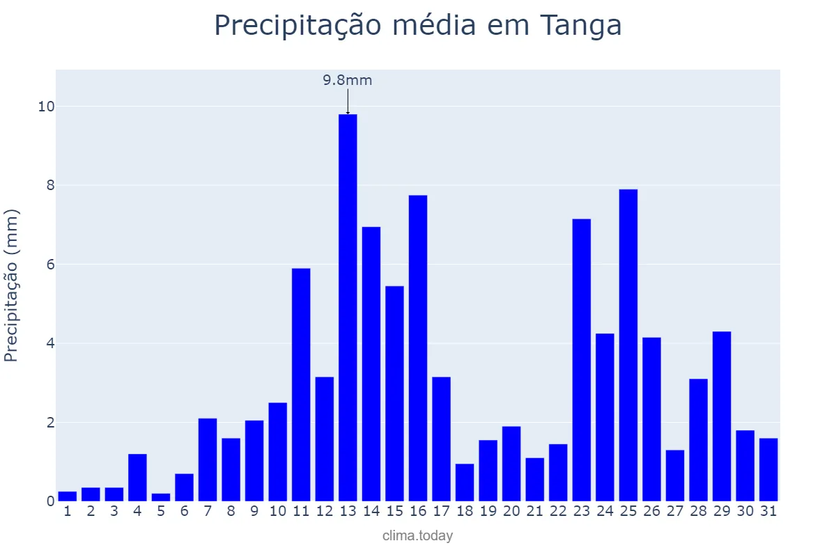 Precipitação em janeiro em Tanga, Tanga, TZ