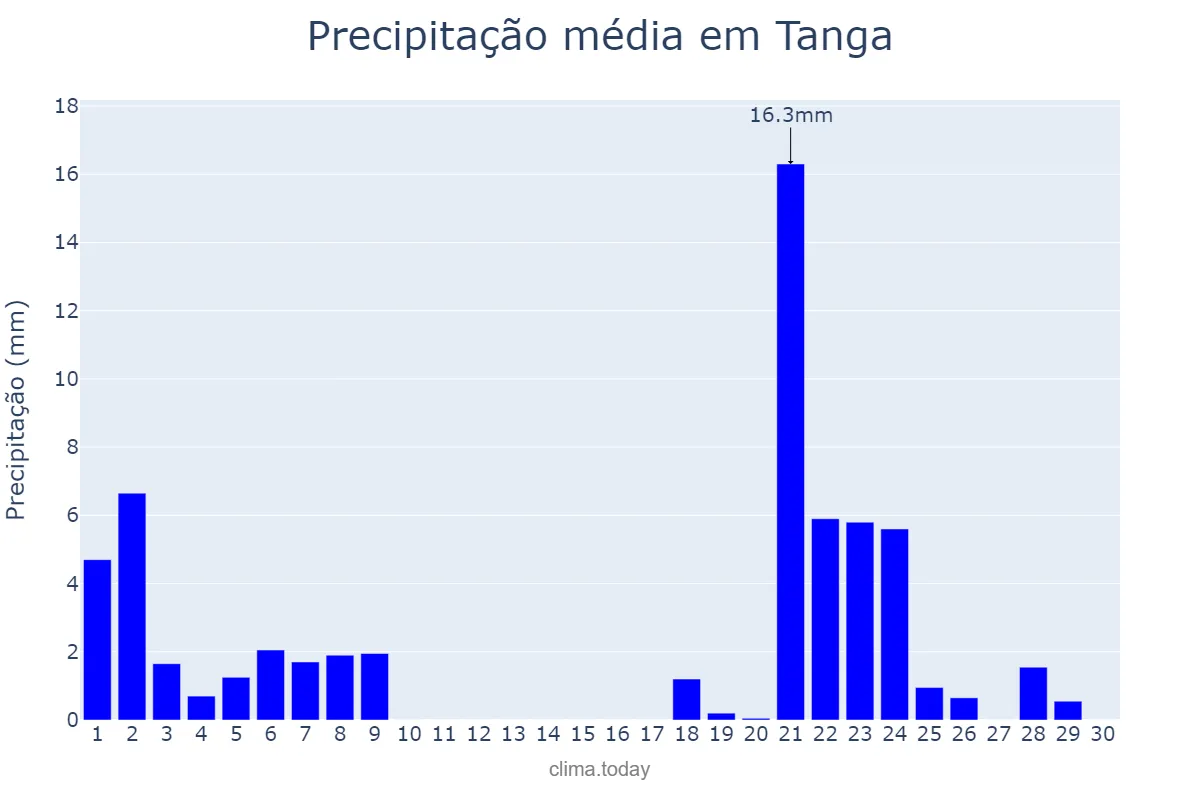 Precipitação em junho em Tanga, Tanga, TZ