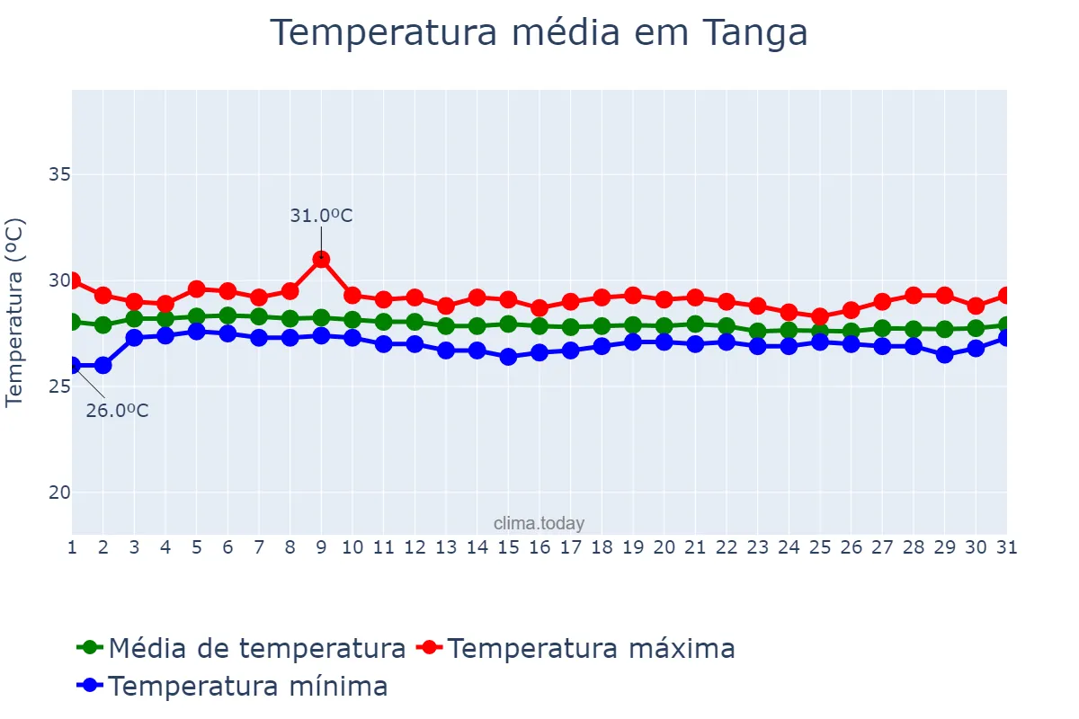 Temperatura em janeiro em Tanga, Tanga, TZ