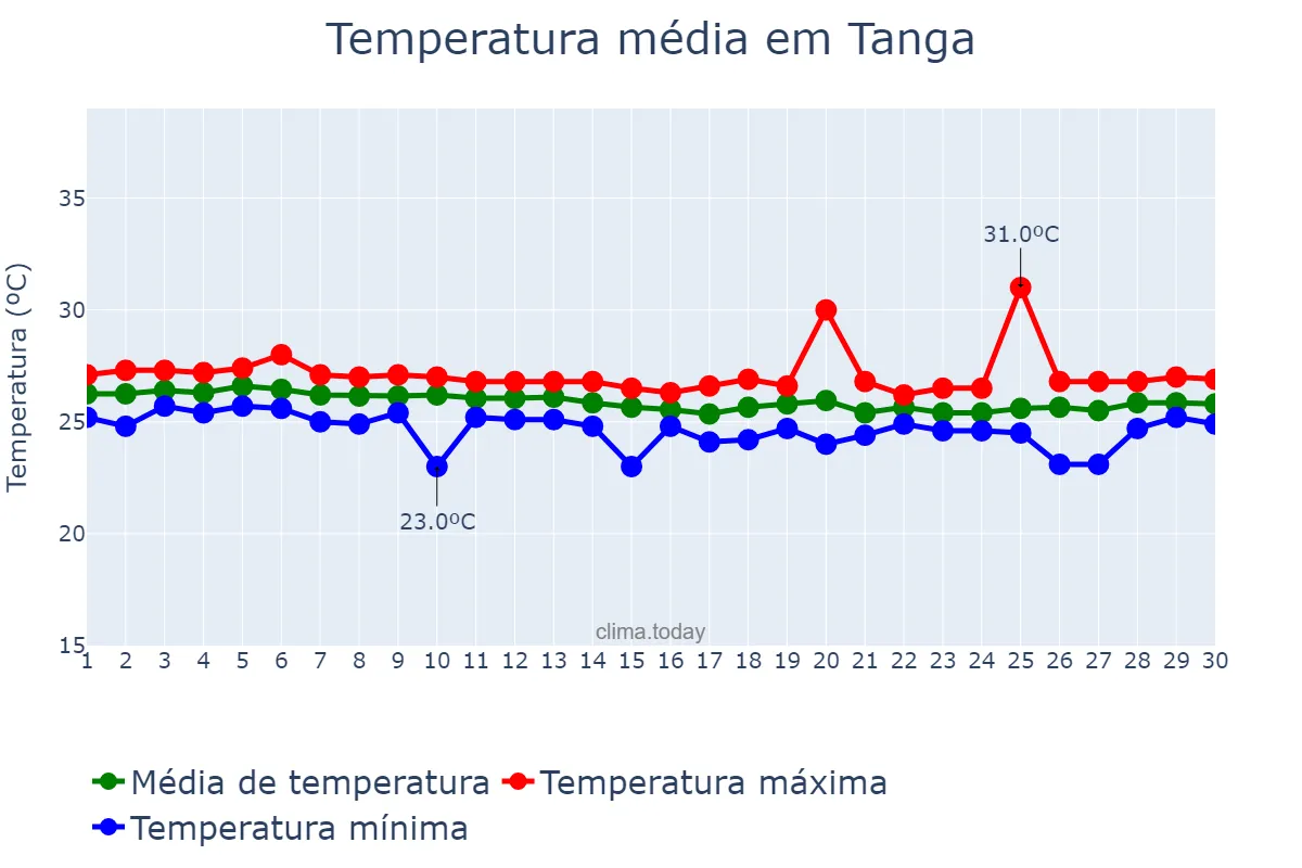 Temperatura em junho em Tanga, Tanga, TZ