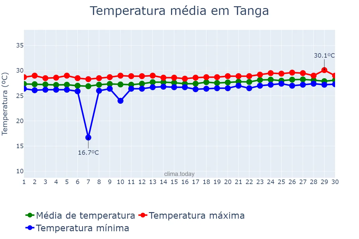 Temperatura em novembro em Tanga, Tanga, TZ