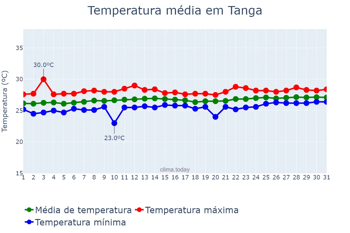 Temperatura em outubro em Tanga, Tanga, TZ