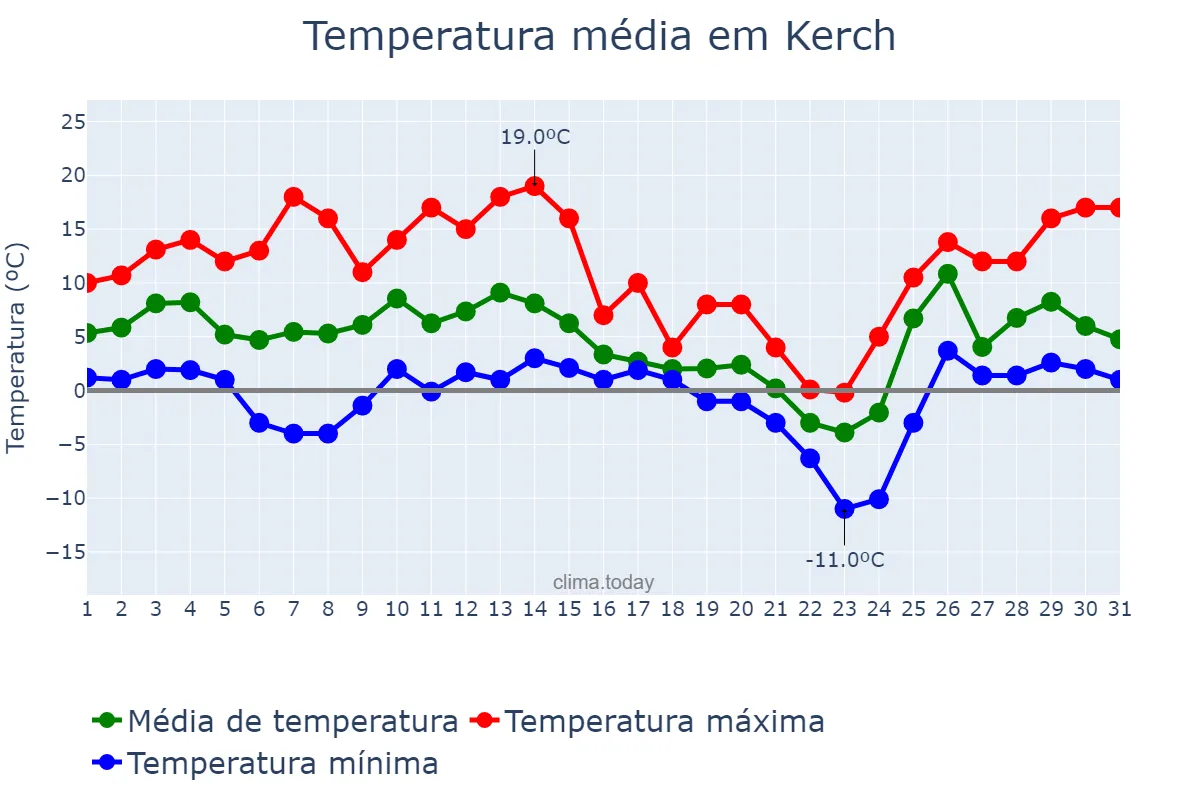 Temperatura em dezembro em Kerch, Krym, Avtonomna Respublika, UA