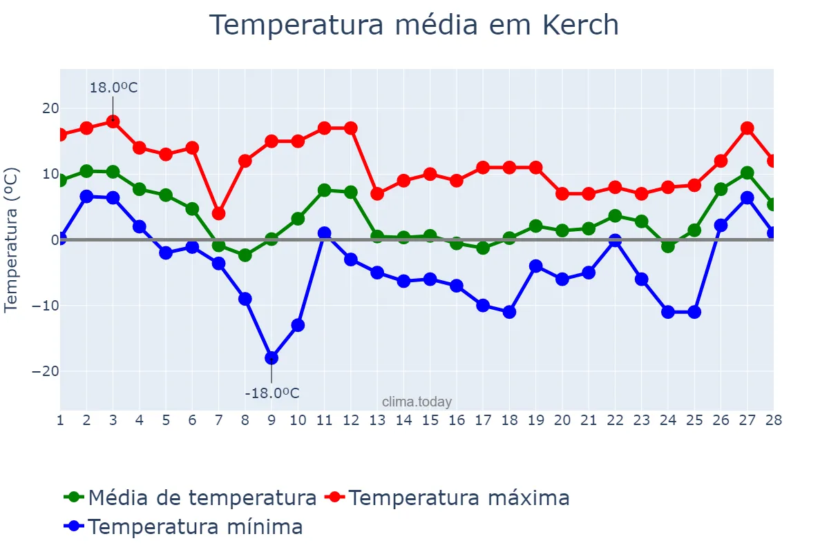 Temperatura em fevereiro em Kerch, Krym, Avtonomna Respublika, UA