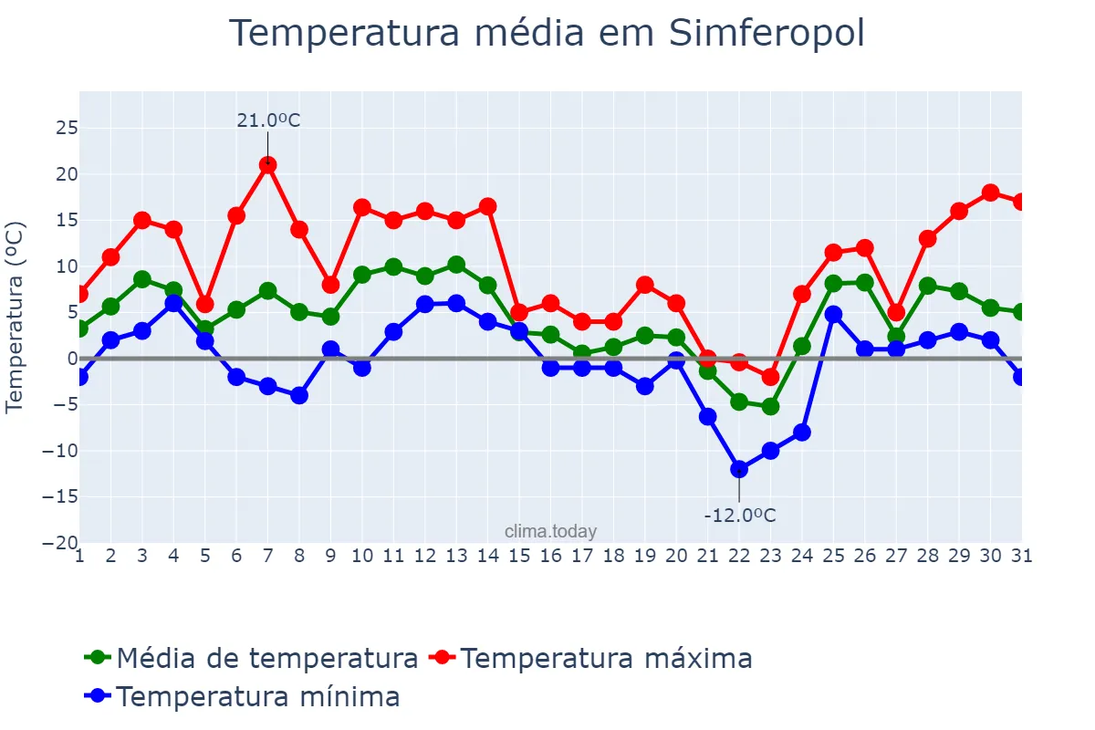 Temperatura em dezembro em Simferopol, Krym, Avtonomna Respublika, UA