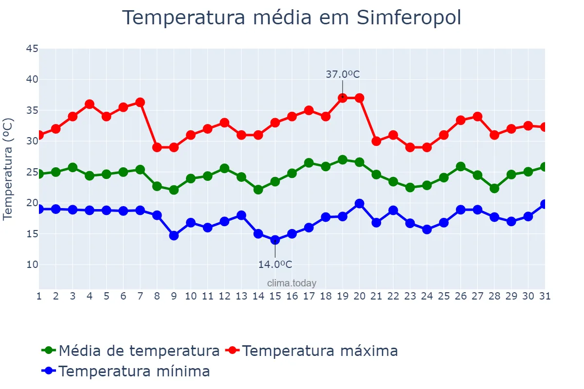 Temperatura em julho em Simferopol, Krym, Avtonomna Respublika, UA