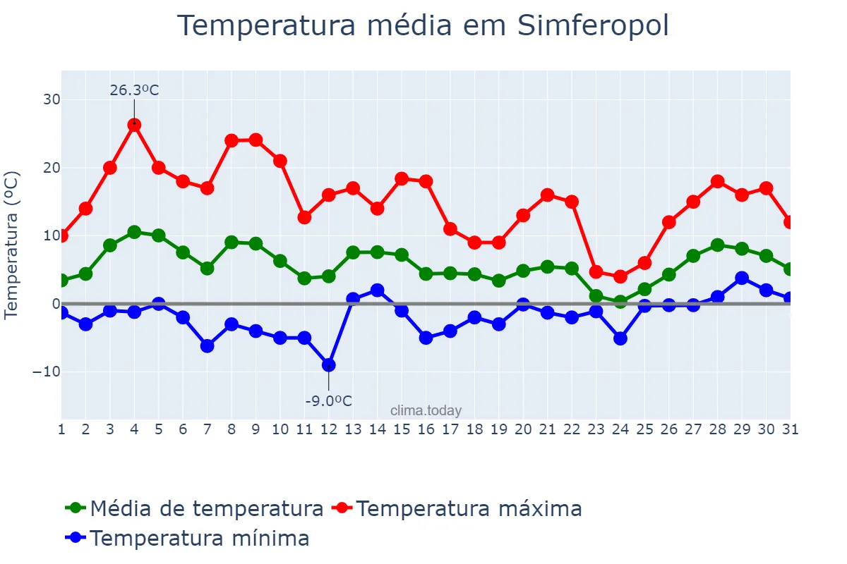 Temperatura em marco em Simferopol, Krym, Avtonomna Respublika, UA