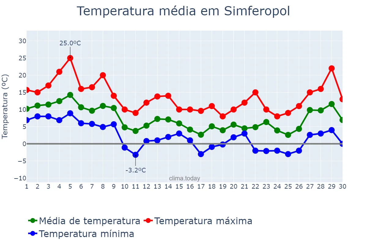 Temperatura em novembro em Simferopol, Krym, Avtonomna Respublika, UA