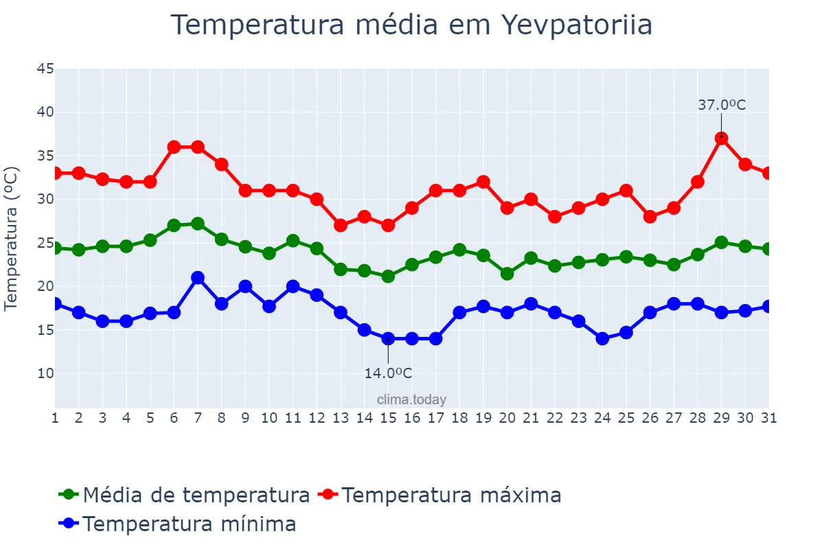 Temperatura em agosto em Yevpatoriia, Krym, Avtonomna Respublika, UA