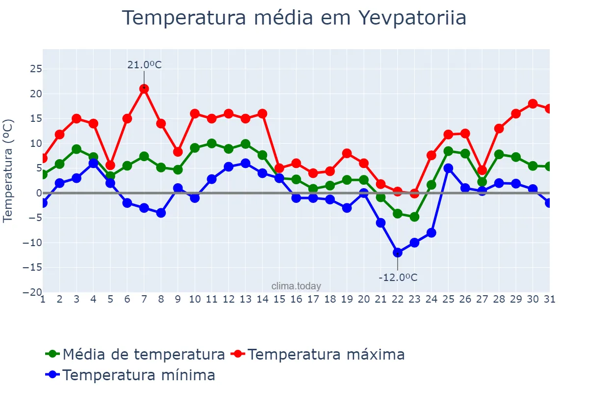 Temperatura em dezembro em Yevpatoriia, Krym, Avtonomna Respublika, UA