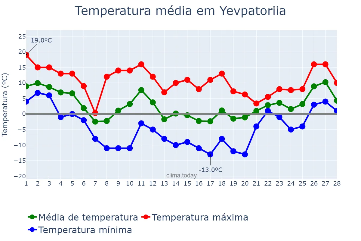 Temperatura em fevereiro em Yevpatoriia, Krym, Avtonomna Respublika, UA