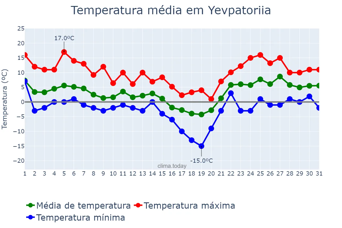 Temperatura em janeiro em Yevpatoriia, Krym, Avtonomna Respublika, UA