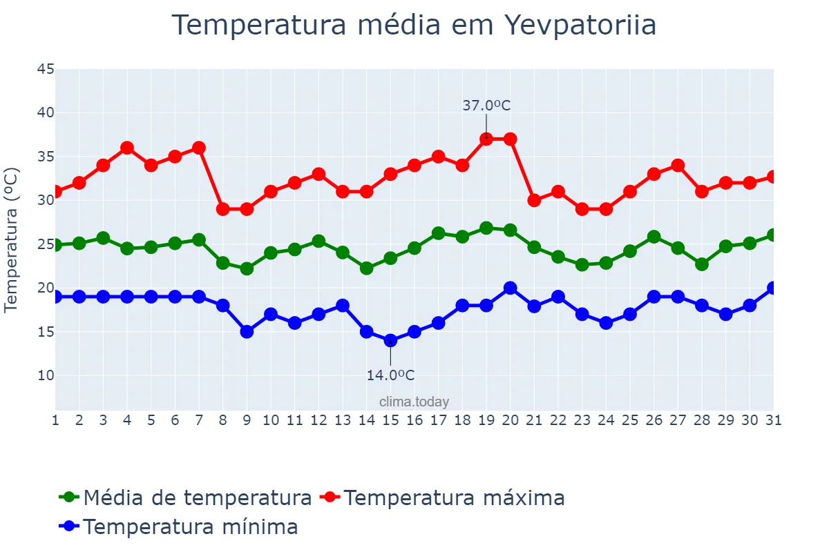 Temperatura em julho em Yevpatoriia, Krym, Avtonomna Respublika, UA