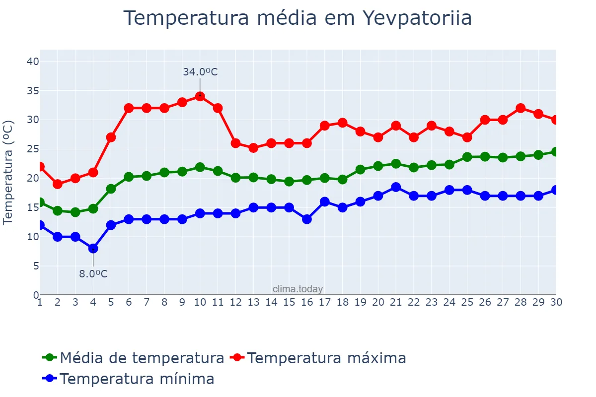 Temperatura em junho em Yevpatoriia, Krym, Avtonomna Respublika, UA