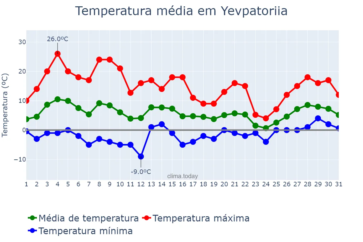 Temperatura em marco em Yevpatoriia, Krym, Avtonomna Respublika, UA