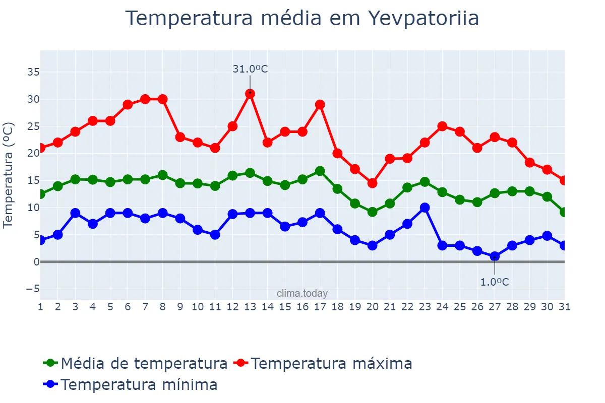 Temperatura em outubro em Yevpatoriia, Krym, Avtonomna Respublika, UA