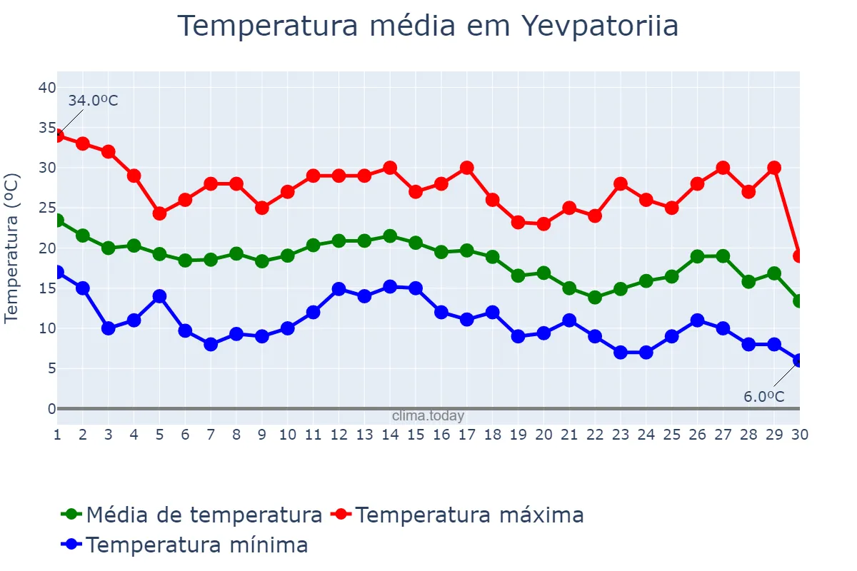 Temperatura em setembro em Yevpatoriia, Krym, Avtonomna Respublika, UA