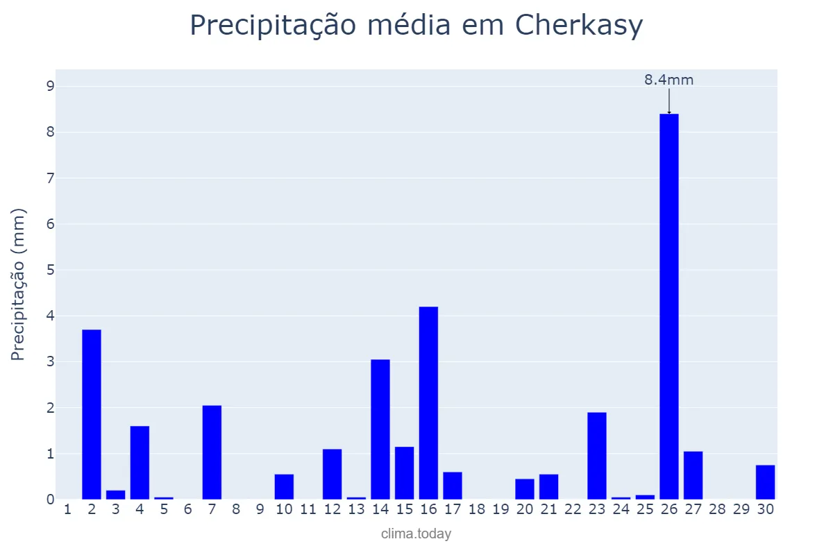 Precipitação em abril em Cherkasy, Cherkas’ka Oblast’, UA