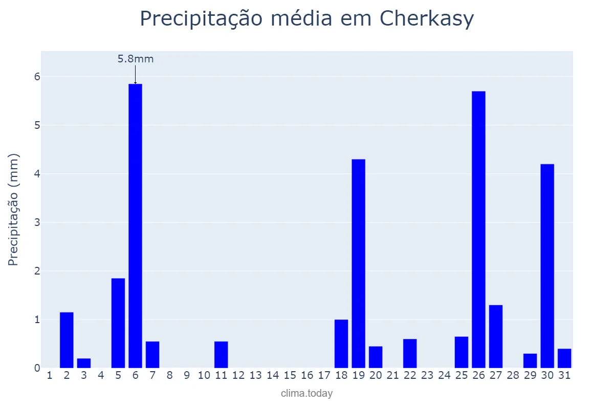 Precipitação em agosto em Cherkasy, Cherkas’ka Oblast’, UA