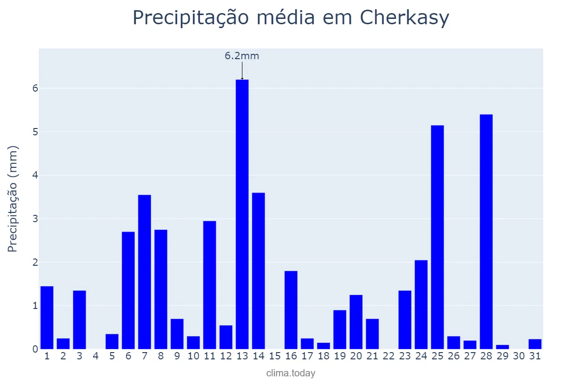 Precipitação em dezembro em Cherkasy, Cherkas’ka Oblast’, UA