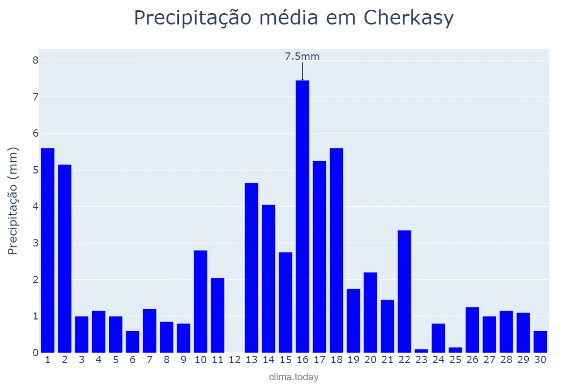 Precipitação em junho em Cherkasy, Cherkas’ka Oblast’, UA