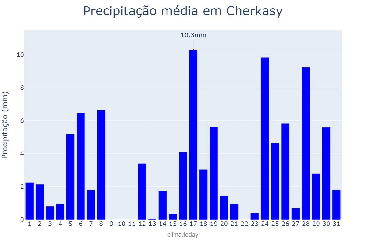Precipitação em maio em Cherkasy, Cherkas’ka Oblast’, UA