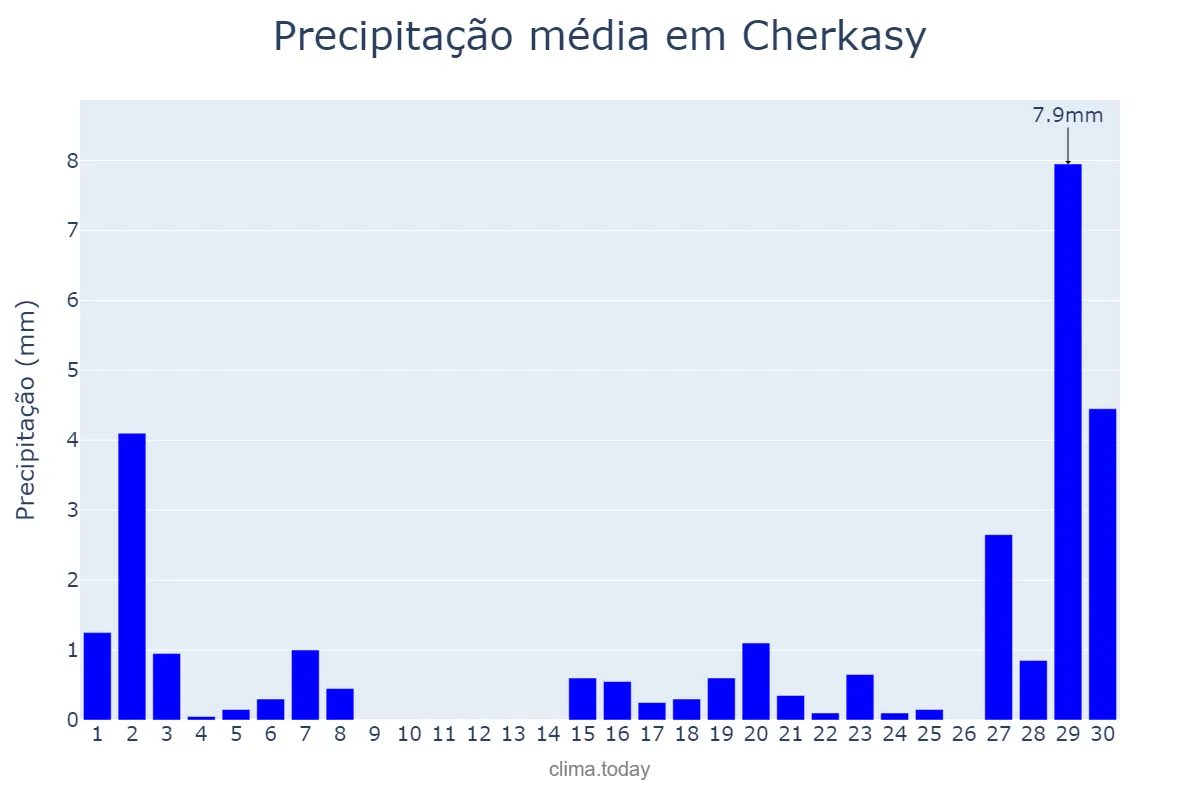 Precipitação em novembro em Cherkasy, Cherkas’ka Oblast’, UA