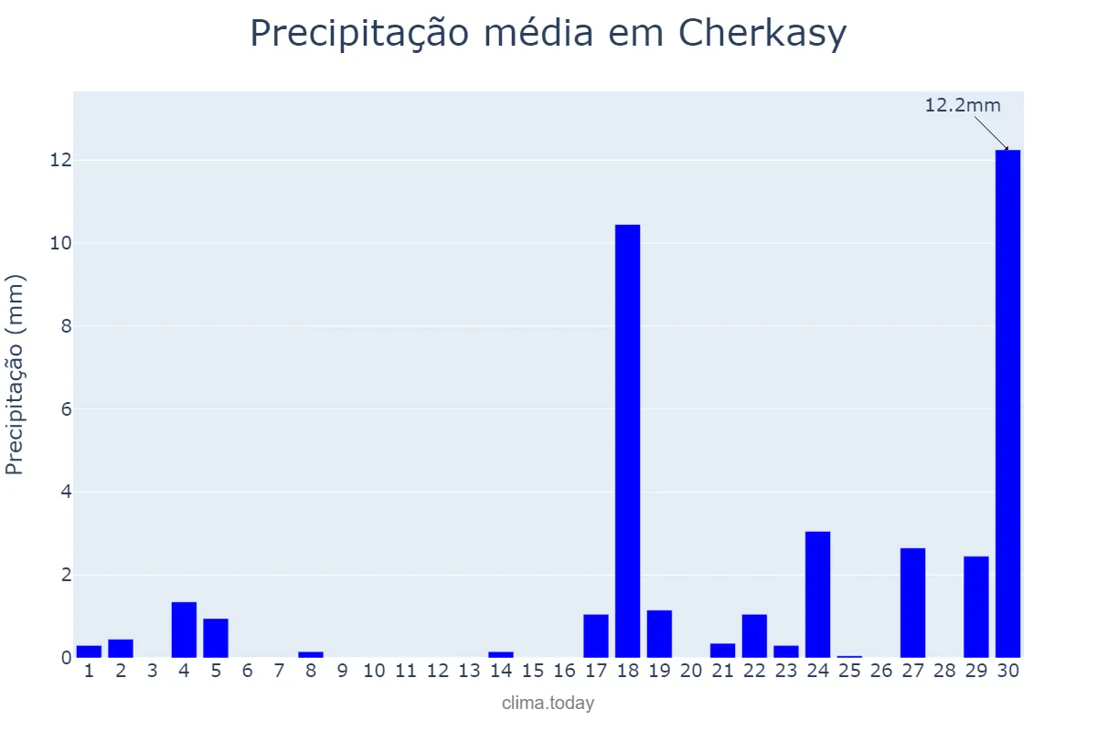 Precipitação em setembro em Cherkasy, Cherkas’ka Oblast’, UA