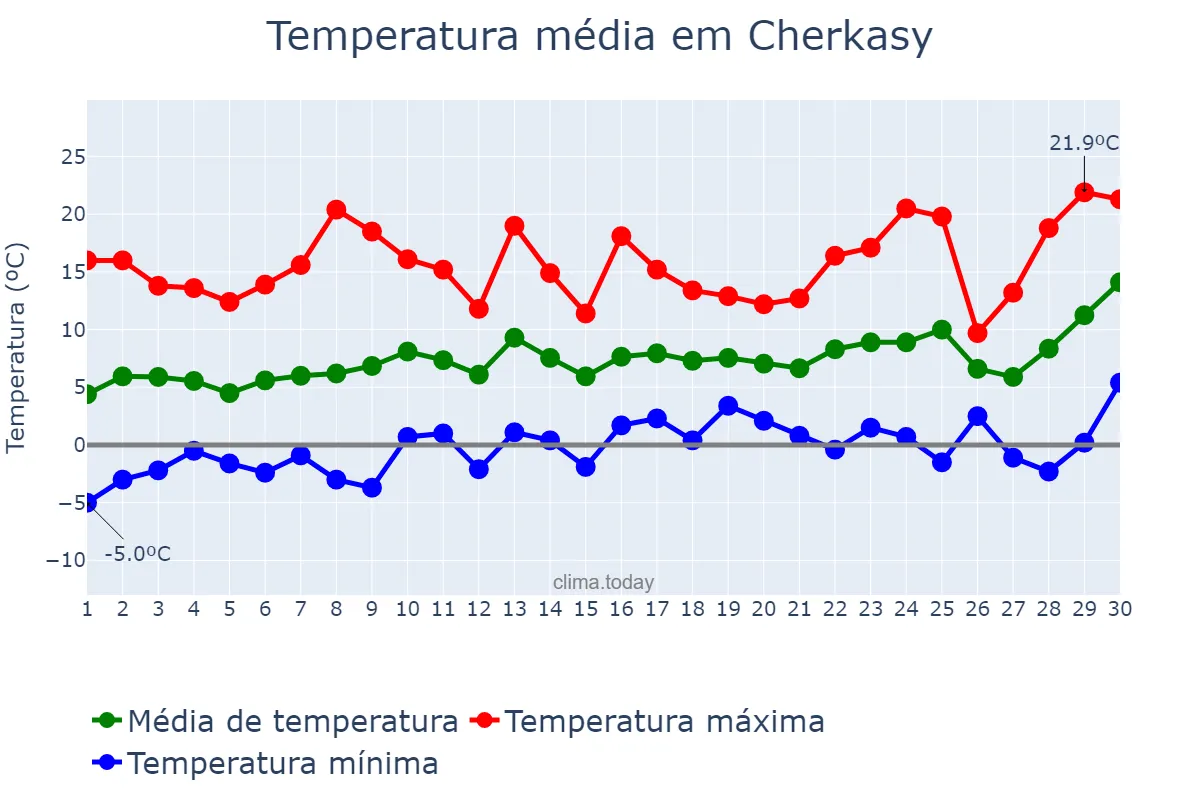 Temperatura em abril em Cherkasy, Cherkas’ka Oblast’, UA