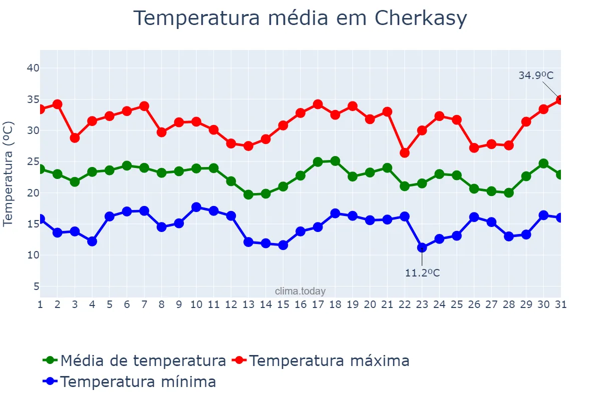 Temperatura em agosto em Cherkasy, Cherkas’ka Oblast’, UA
