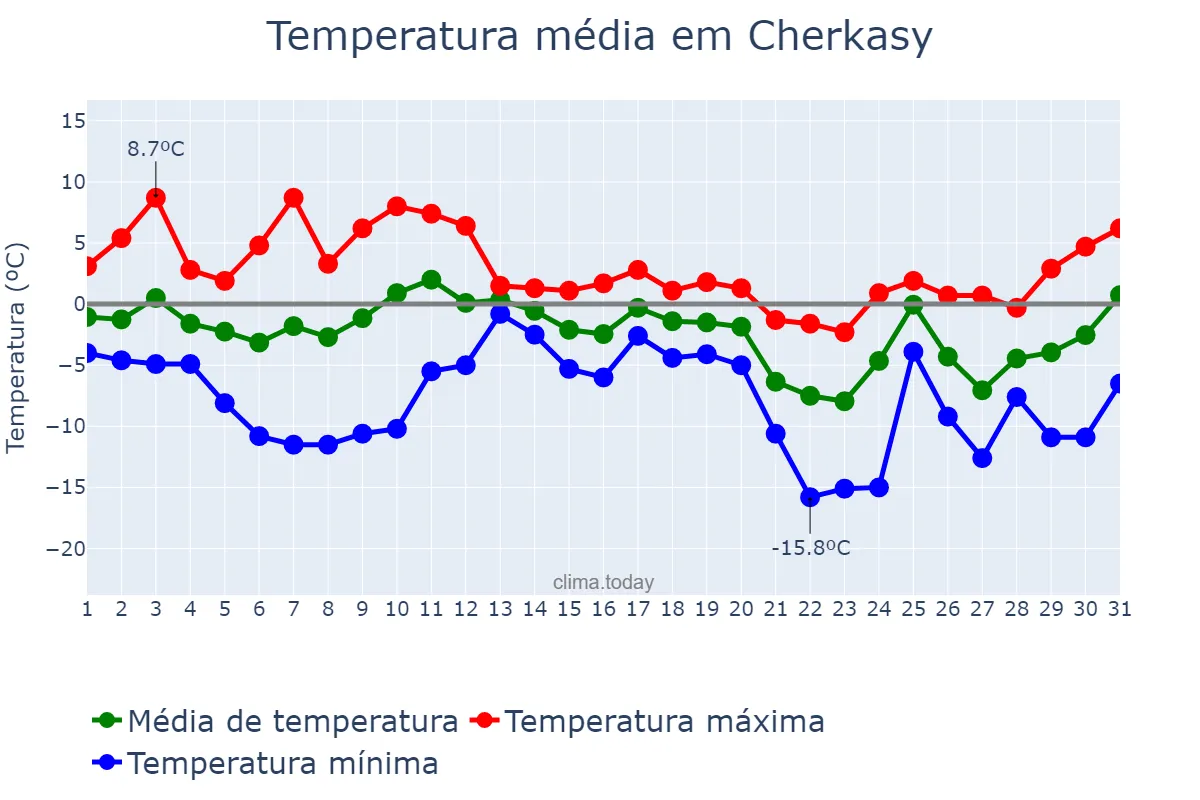 Temperatura em dezembro em Cherkasy, Cherkas’ka Oblast’, UA