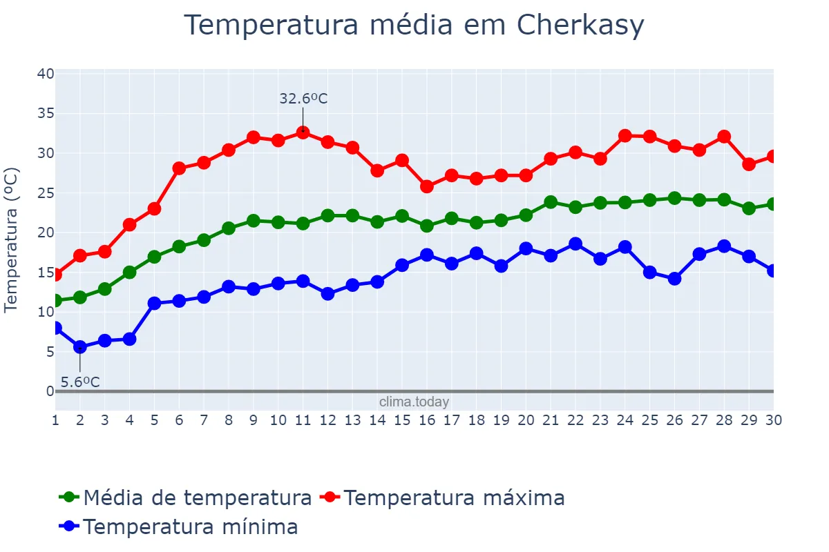 Temperatura em junho em Cherkasy, Cherkas’ka Oblast’, UA