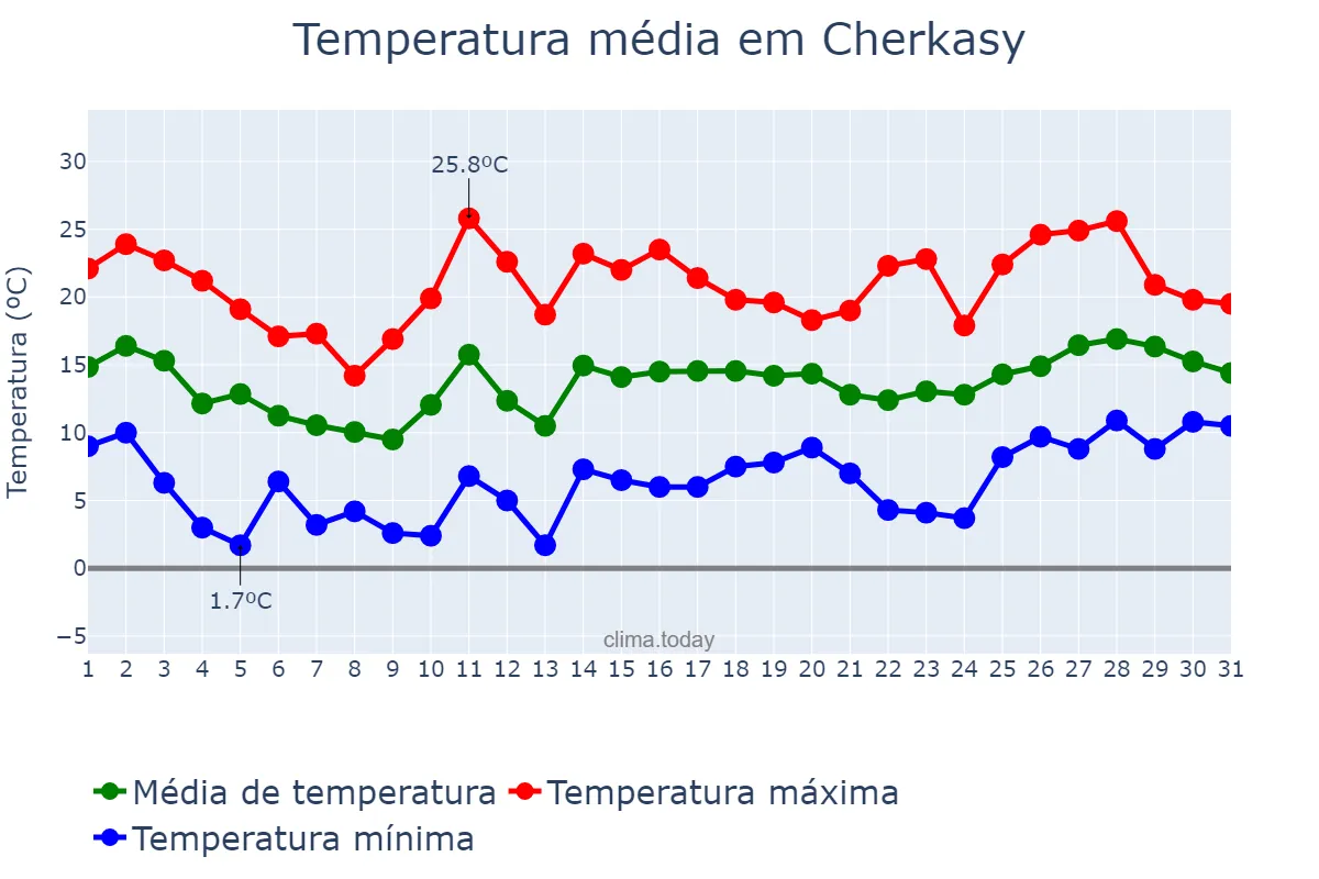 Temperatura em maio em Cherkasy, Cherkas’ka Oblast’, UA