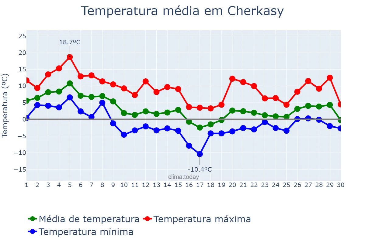 Temperatura em novembro em Cherkasy, Cherkas’ka Oblast’, UA