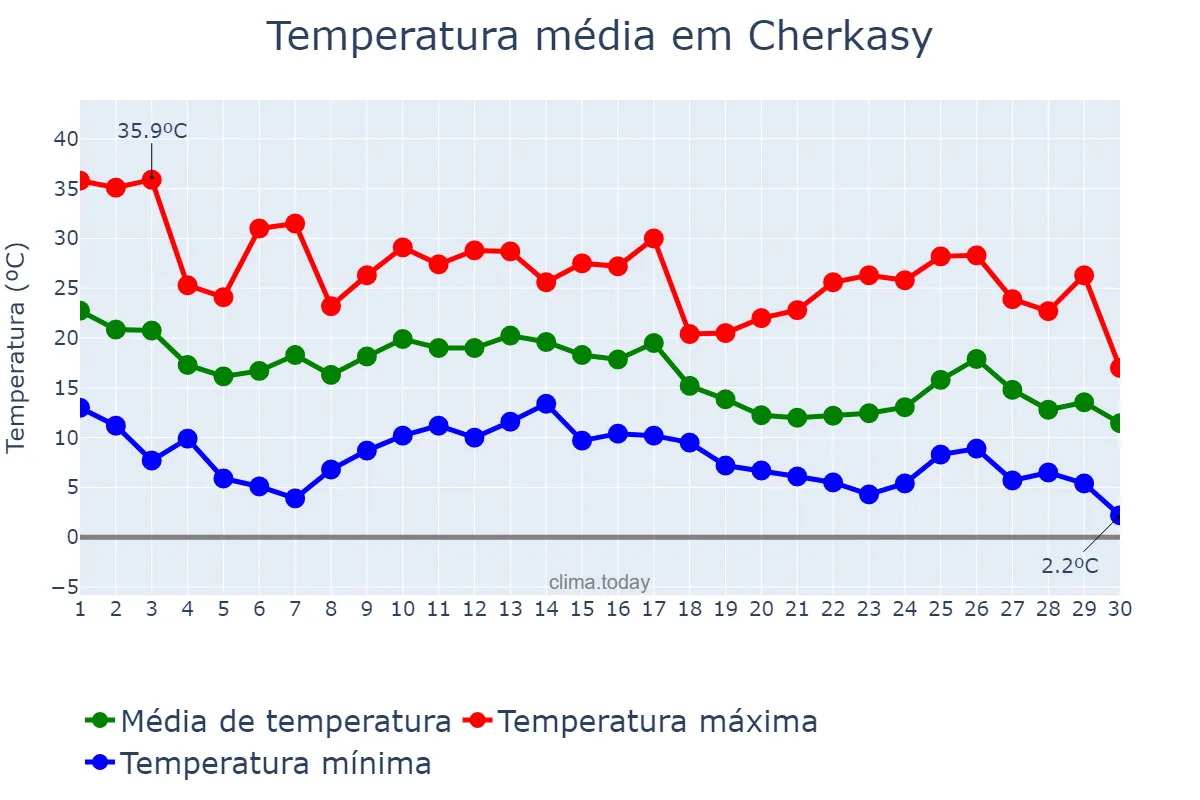 Temperatura em setembro em Cherkasy, Cherkas’ka Oblast’, UA