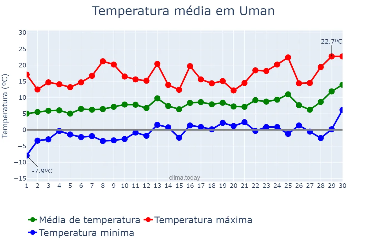 Temperatura em abril em Uman, Cherkas’ka Oblast’, UA