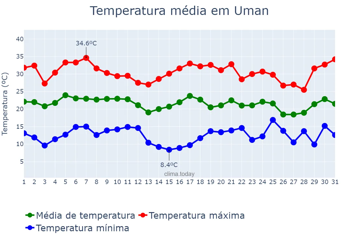 Temperatura em agosto em Uman, Cherkas’ka Oblast’, UA