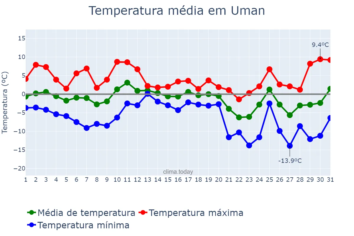 Temperatura em dezembro em Uman, Cherkas’ka Oblast’, UA